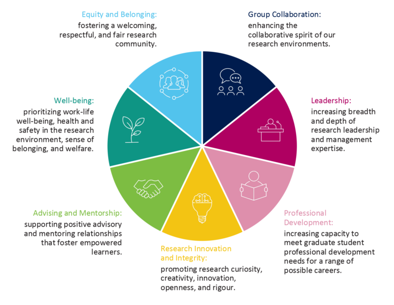 A colorful pie chart with seven sections: equity and belonging, group collaboration, leadership, professional development, research innovation and integrity, advising and mentorship, and wellbeing.